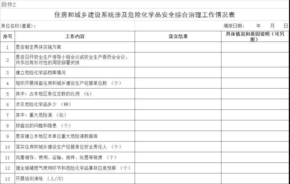 住房和城乡建设系统涉及危险化学品安全综合治理工作情况表