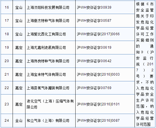 注销危险化学品安全生产许可证的企业