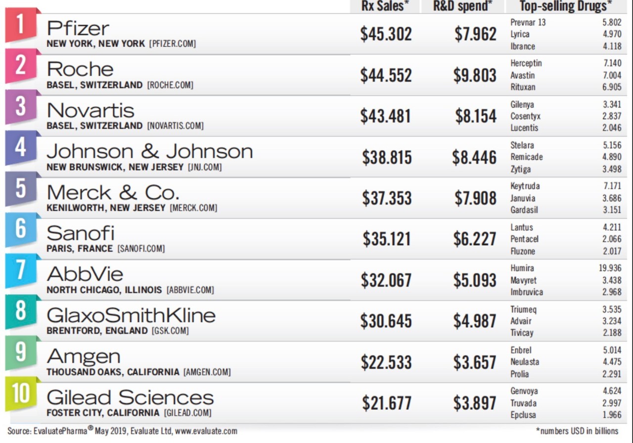 全球制药企业50强